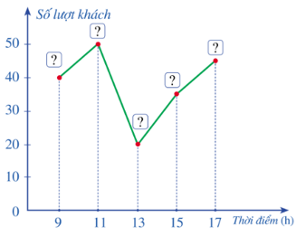 Biểu đồ đoạn thẳng là gì lớp 7 (chi tiết nhất) 