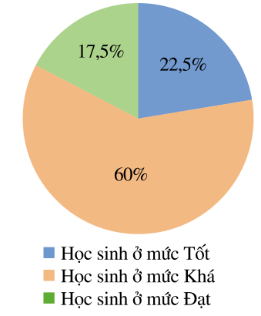 Biểu đồ quạt tròn là gì lớp 7 (chi tiết nhất) 