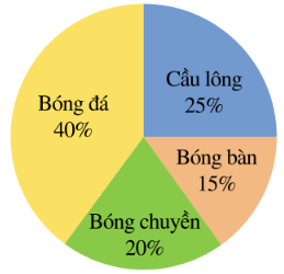 Biểu đồ quạt tròn là gì lớp 7 (chi tiết nhất) 