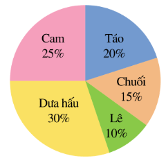 Biểu đồ quạt tròn là gì lớp 7 (chi tiết nhất) 