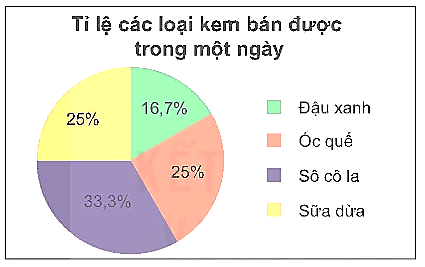 Biểu đồ quạt tròn là gì lớp 7 (chi tiết nhất) 
