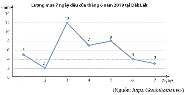 Đọc và phân tích dữ liệu trong biểu đồ đoạn thẳng lớp 7 (chi tiết nhất) 