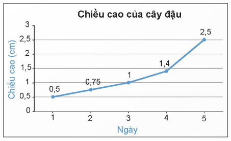 Đọc và phân tích dữ liệu trong biểu đồ đoạn thẳng lớp 7 (chi tiết nhất) 