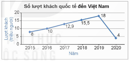 Đọc và phân tích dữ liệu trong biểu đồ đoạn thẳng lớp 7 (chi tiết nhất) 