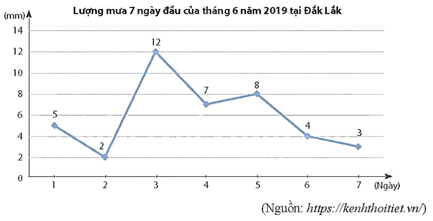 Phân tích dữ liệu trong biểu đồ đoạn thẳng lớp 7 (chi tiết nhất) 