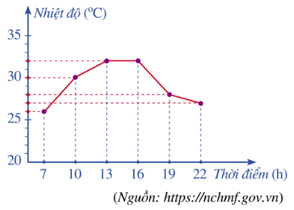 Phân tích dữ liệu trong biểu đồ đoạn thẳng lớp 7 (chi tiết nhất) 