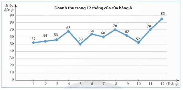 Phân tích dữ liệu trong biểu đồ đoạn thẳng lớp 7 (chi tiết nhất) 