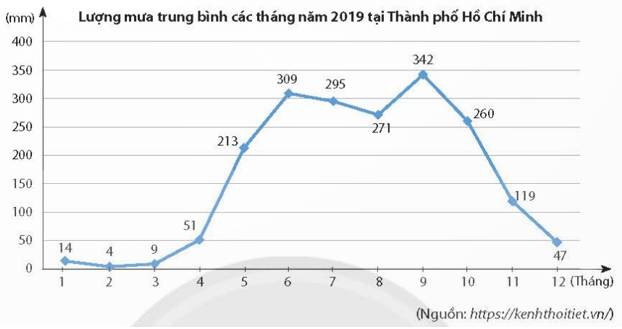 Phân tích dữ liệu trong biểu đồ đoạn thẳng lớp 7 (chi tiết nhất) 