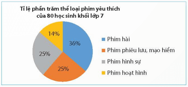 Phân tích dữ liệu trong biểu đồ hình quạt tròn lớp 7 (chi tiết nhất) 