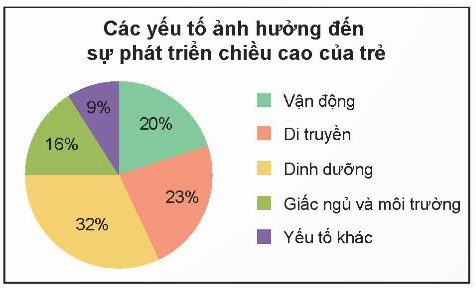 Phân tích dữ liệu trong biểu đồ hình quạt tròn lớp 7 (chi tiết nhất) 