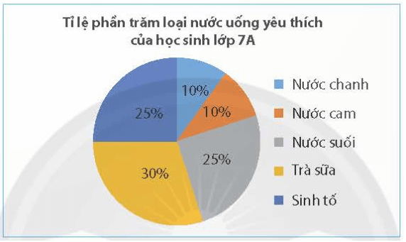 Phân tích dữ liệu trong biểu đồ hình quạt tròn lớp 7 (chi tiết nhất) 