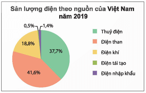 Phân tích dữ liệu trong biểu đồ hình quạt tròn lớp 7 (chi tiết nhất) 