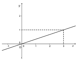 Trắc nghiệm: Đồ thị của hàm số y = ax - Bài tập Toán lớp 7 chọn lọc có đáp án, lời giải chi tiết