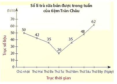 Vẽ biểu đồ đoạn thẳng lớp 7 (chi tiết nhất) 