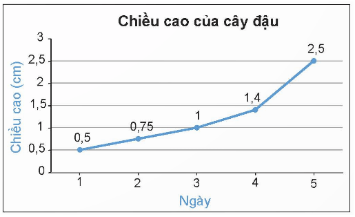 Vẽ biểu đồ đoạn thẳng lớp 7 (chi tiết nhất) 