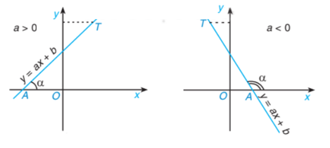 Góc tạo bởi đường thẳng y = ax + b (a khác 0) và trục Ox lớp 8 (chi tiết nhất)