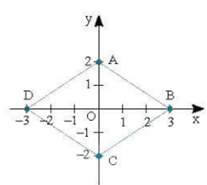 Hoành độ của điểm là gì lớp 8 (chi tiết nhất)