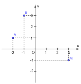 Tọa độ của một điểm trong mặt phẳng tọa độ lớp 8 (chi tiết nhất)