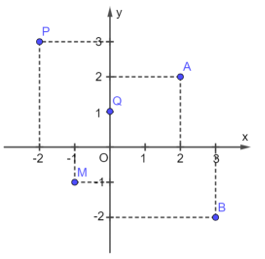 Tọa độ của một điểm trong mặt phẳng tọa độ lớp 8 (chi tiết nhất)