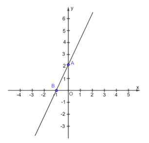 Cách vẽ đồ thị của hàm số bậc nhất lớp 8 (chi tiết nhất)