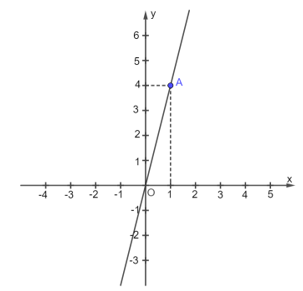 Cách vẽ đồ thị của hàm số bậc nhất lớp 8 (chi tiết nhất)