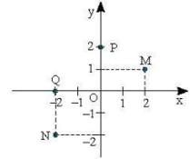 Tọa độ của điểm là gì lớp 8 (chi tiết nhất)