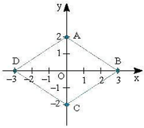 Tung độ của điểm là gì lớp 8 (chi tiết nhất)