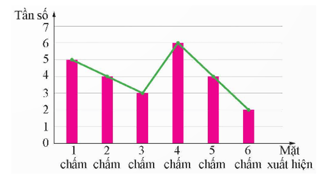 Biểu đồ tần số là gì lớp 9 (chi tiết nhất)