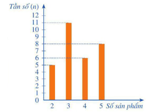 Biểu đồ tần số là gì lớp 9 (chi tiết nhất)