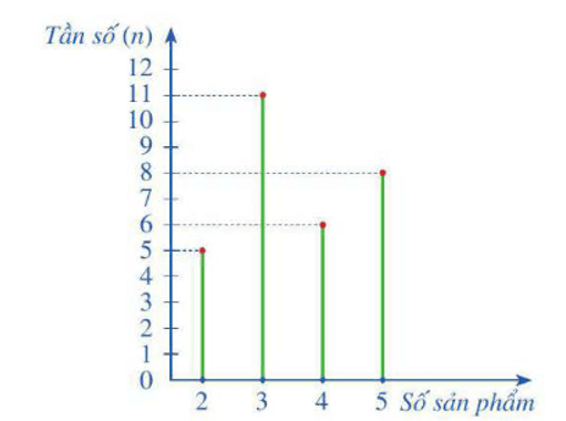 Biểu đồ tần số là gì lớp 9 (chi tiết nhất)