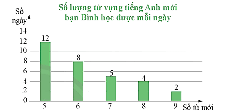 Biểu đồ tần số là gì lớp 9 (chi tiết nhất)