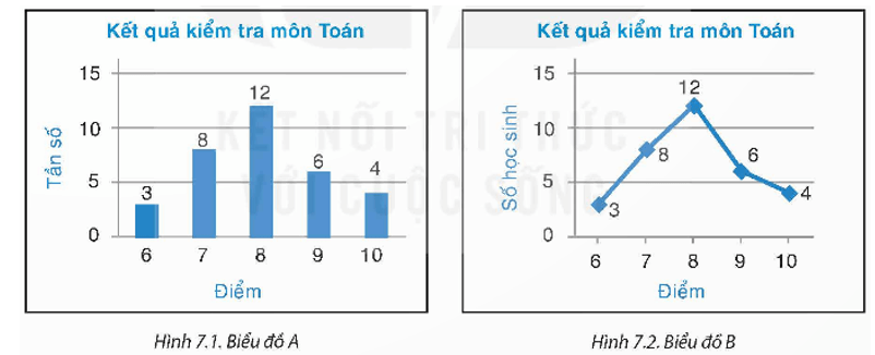 Biểu đồ tần số là gì lớp 9 (chi tiết nhất)