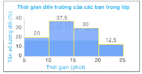 Biểu đồ tần số tương đối ghép nhóm dạng cột là gì lớp 9 (chi tiết nhất)