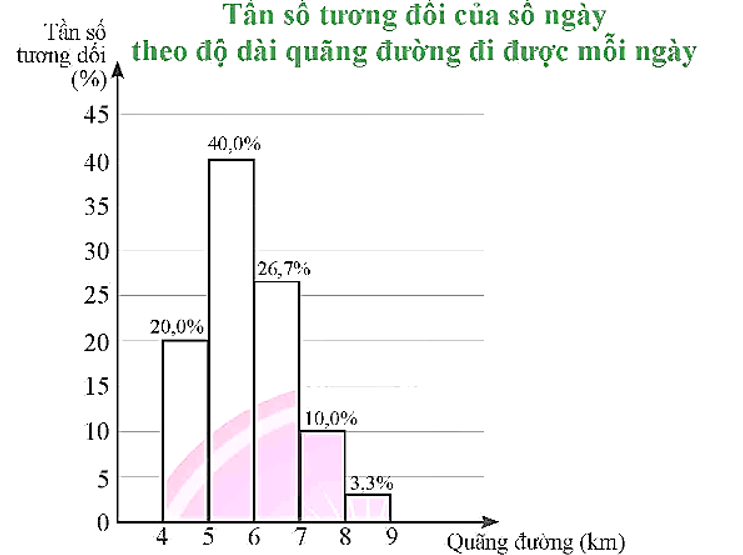 Biểu đồ tần số tương đối ghép nhóm dạng cột là gì lớp 9 (chi tiết nhất)