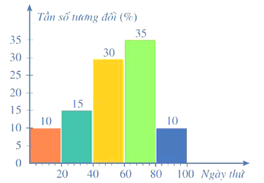 Biểu đồ tần số tương đối ghép nhóm dạng cột là gì lớp 9 (chi tiết nhất)