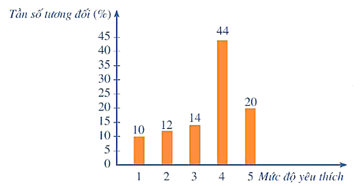 Biểu đồ tần số tương đối là gì lớp 9 (chi tiết nhất)