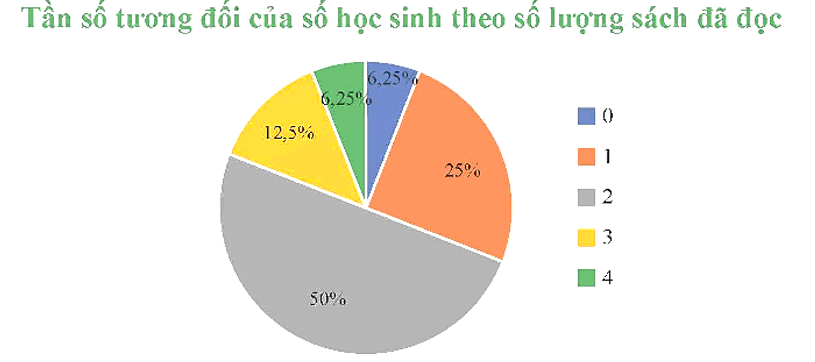 Biểu đồ tần số tương đối là gì lớp 9 (chi tiết nhất)