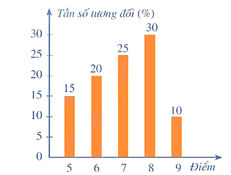 Biểu đồ tần số tương đối là gì lớp 9 (chi tiết nhất)