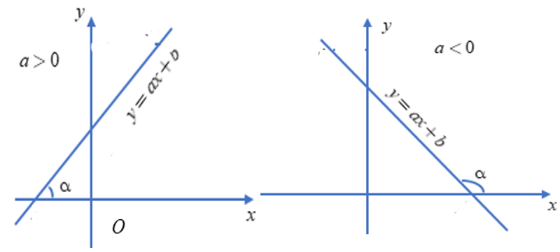 Các bài toán về hệ số góc của đường thẳng và cách giải bài tập lớp 9 (hay, chi tiết) (ảnh 1)