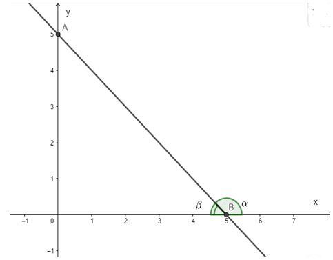 Các bài toán về hệ số góc của đường thẳng và cách giải bài tập lớp 9 (hay, chi tiết) (ảnh 1)