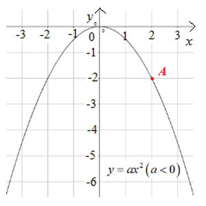 Các bài toán về tham số của hàm số y = ax2 cực hay, có đáp án
