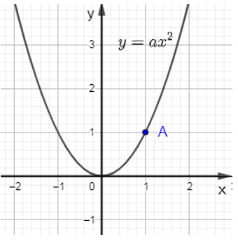 Các bài toán về tham số của hàm số y = ax2 cực hay, có đáp án - Toán lớp 9
