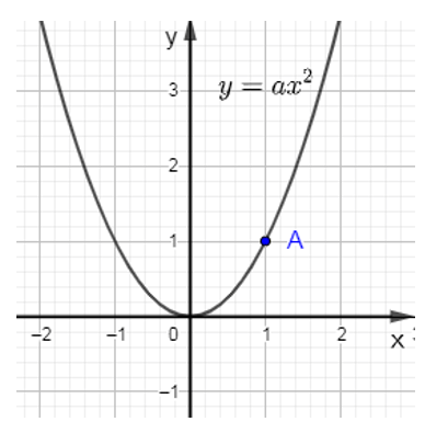Cách biện luận số giao điểm của đường thẳng và parabol cực hay, có đáp án
