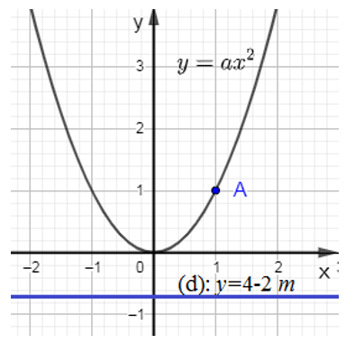 Cách biện luận số giao điểm của đường thẳng và parabol cực hay, có đáp án - Toán lớp 9