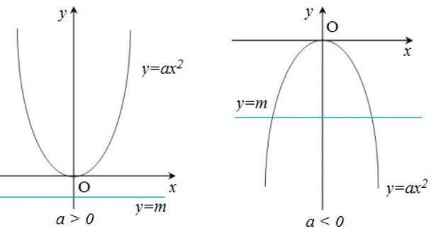 Cách biện luận số giao điểm của đường thẳng và parabol cực hay, có đáp án - Toán lớp 9