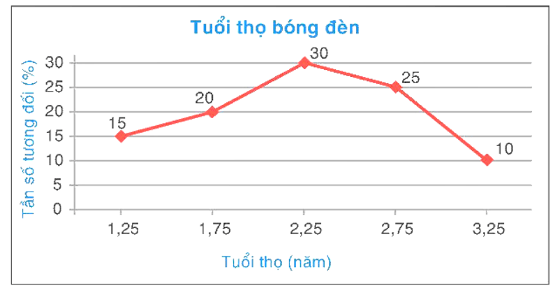 Cách vẽ biểu đồ tần số tương đối ghép nhóm đoạn thẳng lớp 9 (chi tiết nhất)