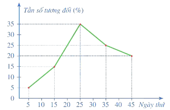 Cách vẽ biểu đồ tần số tương đối ghép nhóm đoạn thẳng lớp 9 (chi tiết nhất)