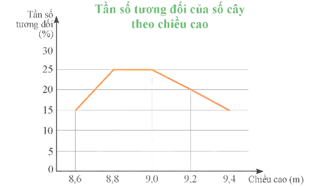 Cách vẽ biểu đồ tần số tương đối ghép nhóm đoạn thẳng lớp 9 (chi tiết nhất)