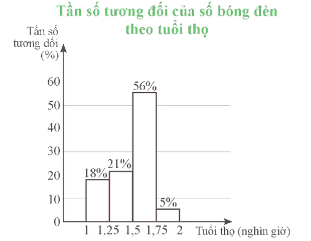 Cách vẽ biểu đồ tần số tương đối ghép nhóm đoạn thẳng lớp 9 (chi tiết nhất)