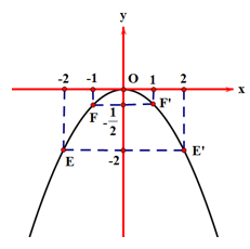 Chuyên đề Hàm số y = ax^2 (a khác 0). Phương trình bậc hai một ẩn